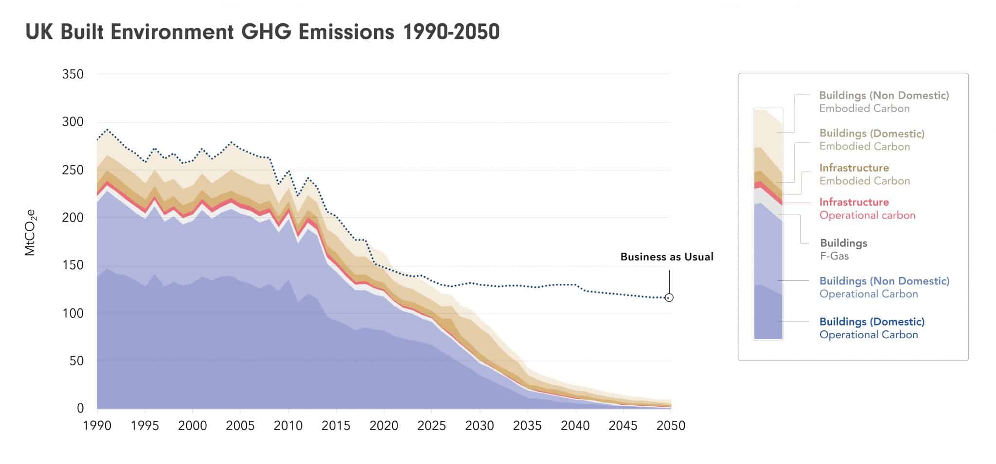 UK Built Environment GHG Emissions 1990-2050 by UK Green Building Council